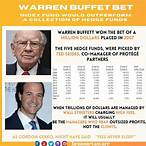 buffett index fund bet